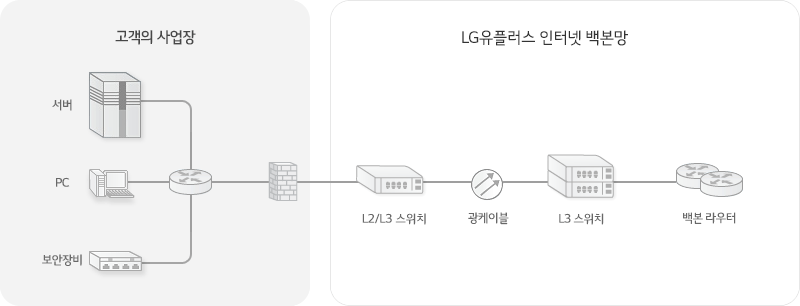 비즈넷 상품 구성도